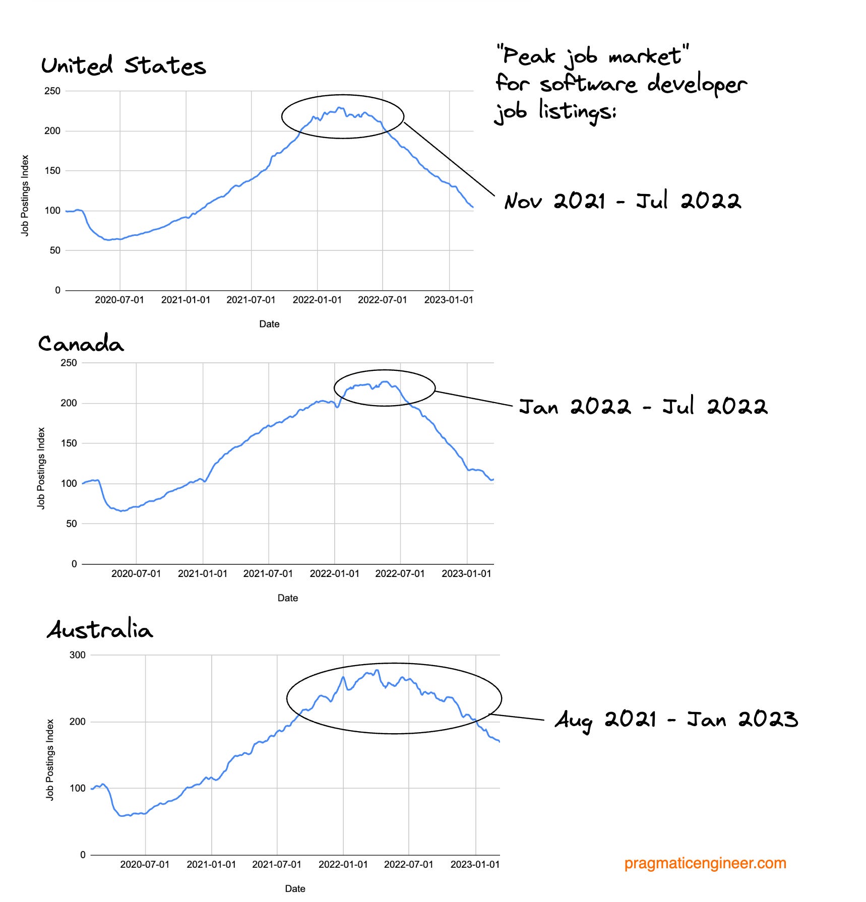 Is there a drop in software engineer job openings, globally?