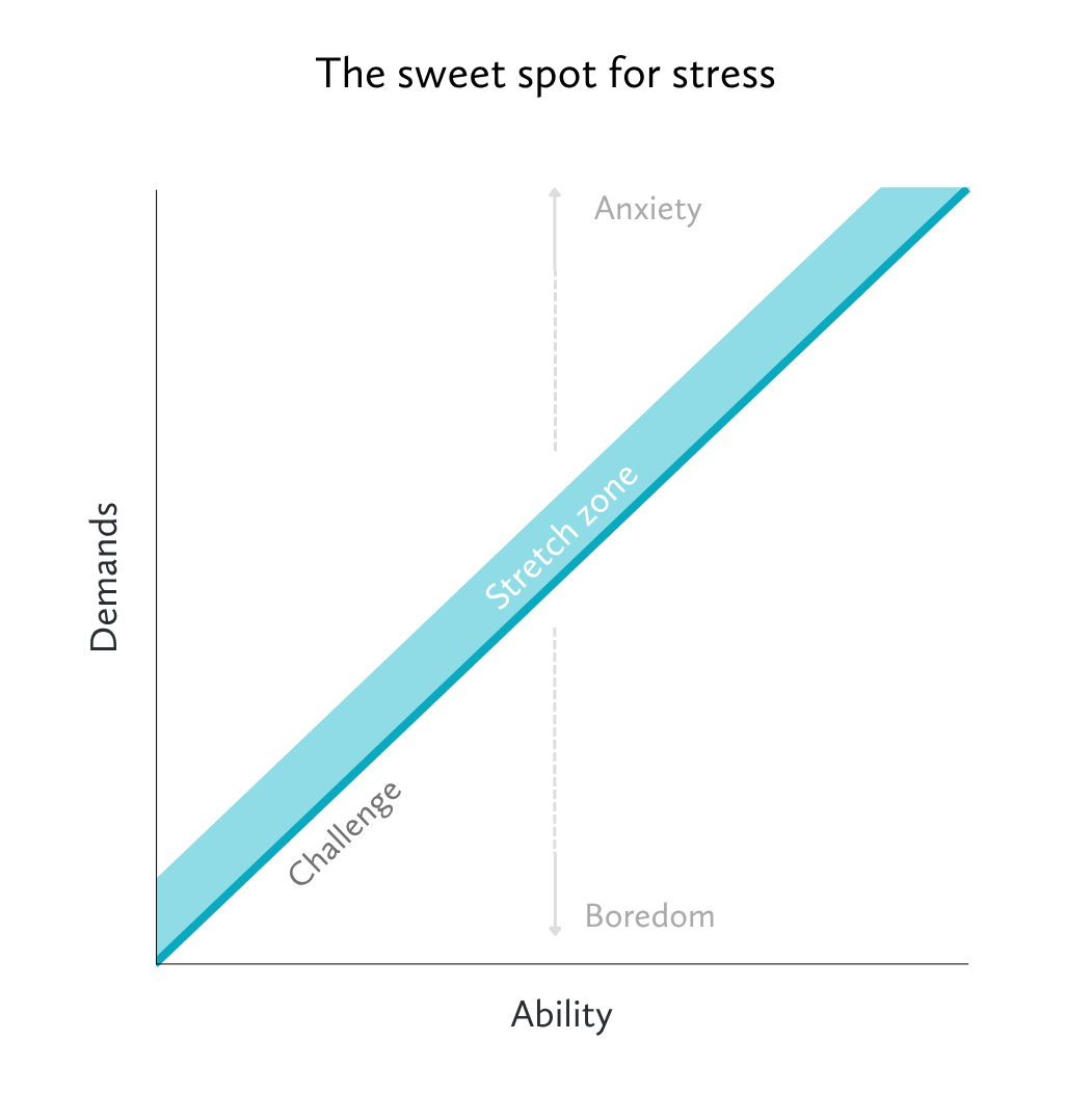 A graphic titled "the sweet spot for stress," which shows that balancing ability and demands makes the difference between anxiety and boredom.