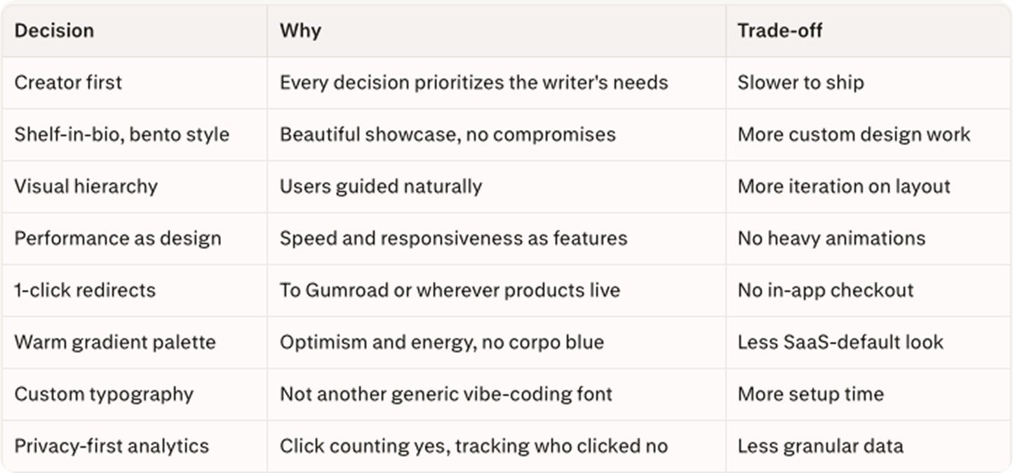 StackShelf non-negotiables table listing eight pre-code product decisions including creator-first design, shelf-in-bio bento style, 1-click redirects, warm gradient palette, and privacy-first analytics with their trade-offs.