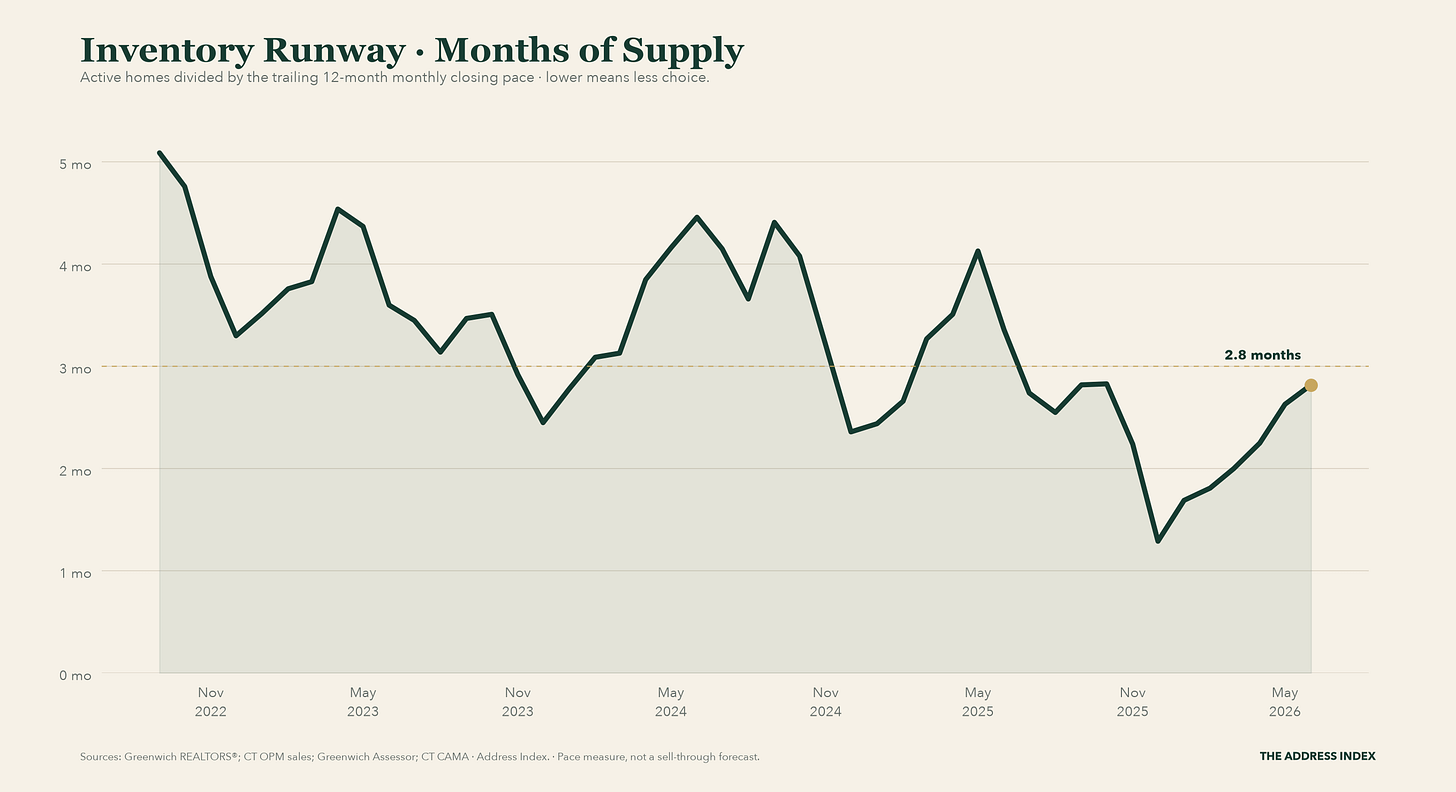 Greenwich single-family months of supply over time, calculated as active inventory divided by the trailing 12-month monthly closing pace. Lower values mean less buyer choice at the recent sales pace.