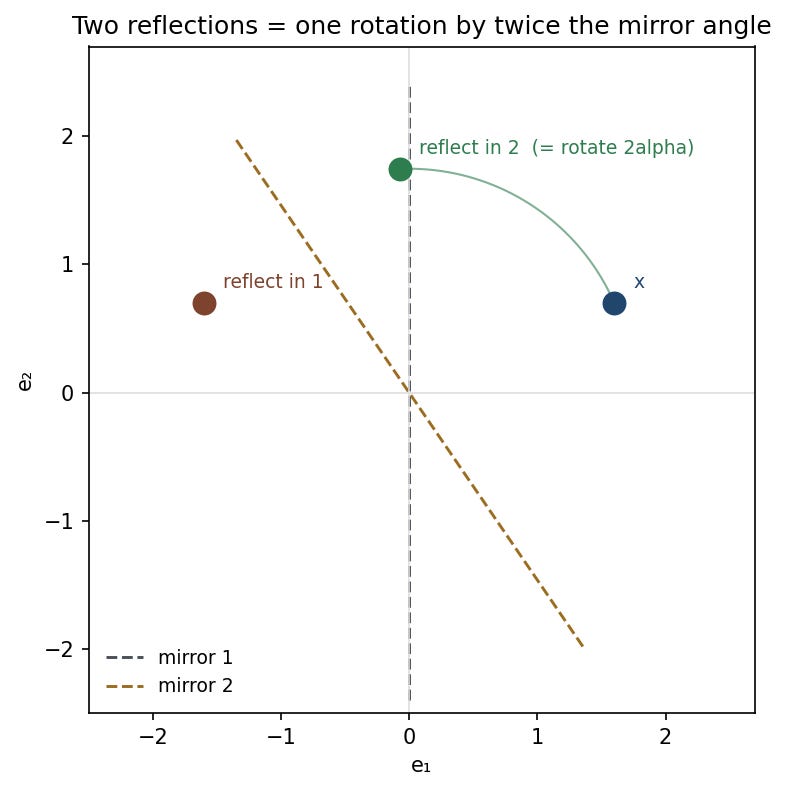Two reflections compose to one rotation by twice the mirror angle.