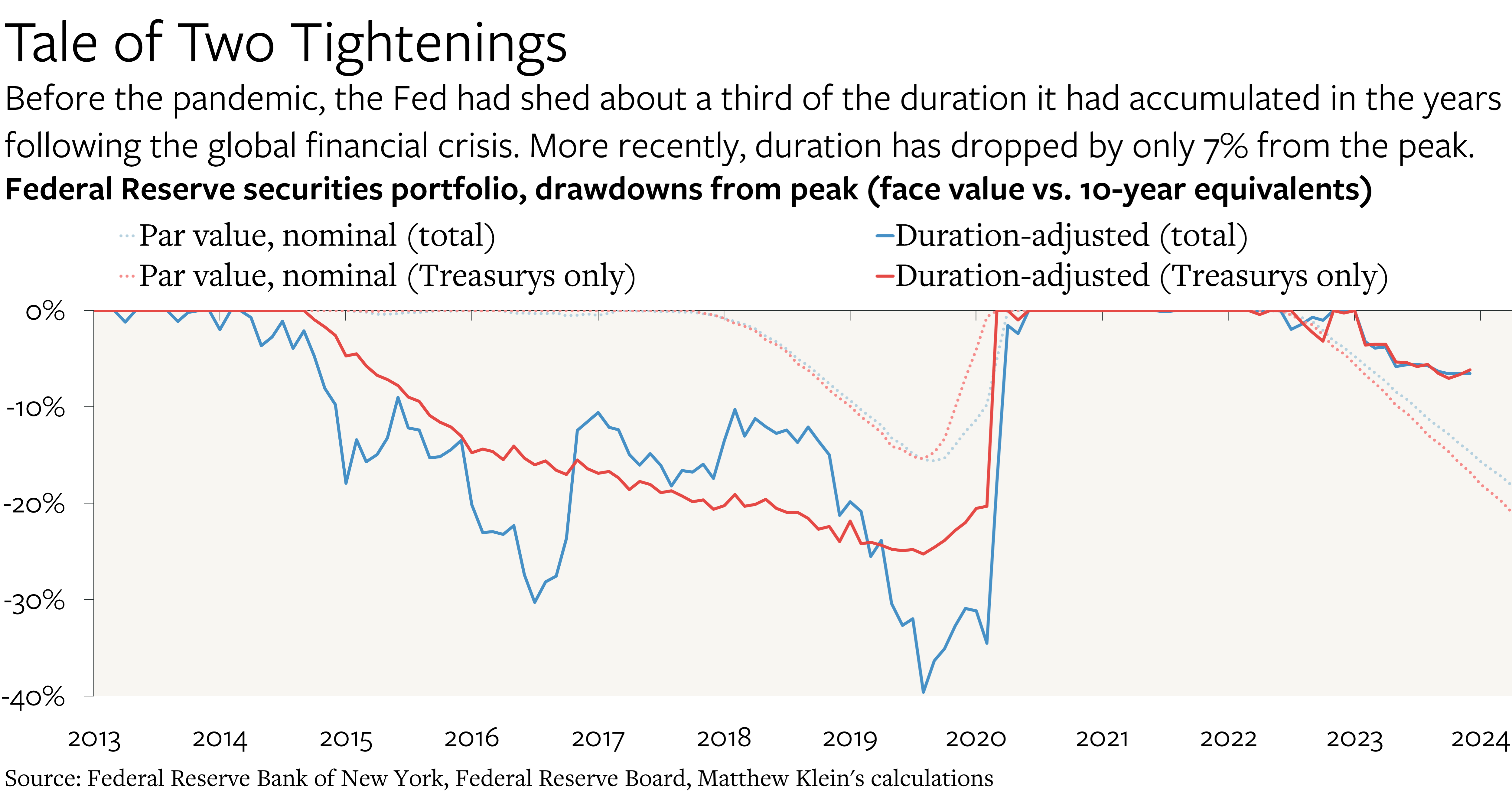 Fed Balance Sheet Shrinkage May Be Smaller Than It Seems