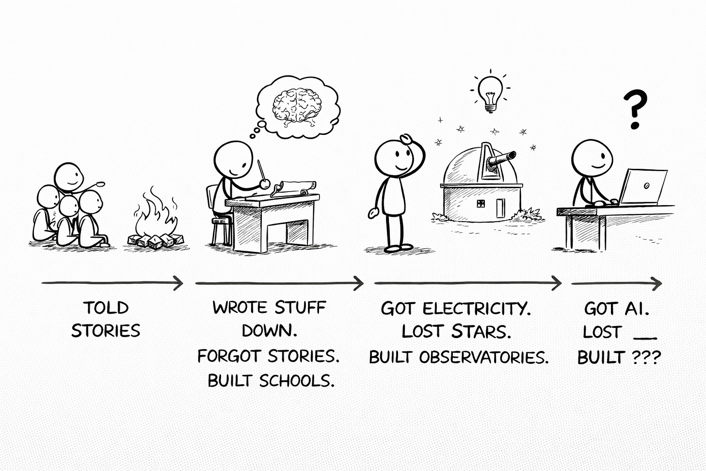 Timeline illustrating how every major technology kills something valuable: oral storytelling lost to writing, stars lost to electricity, and AI's trade-off still unknown, showing the recurring pattern of tools requiring compensating structures. Timeline illustrating how every major technology kills something valuable: oral storytelling lost to writing, stars lost to electricity, and AI's trade-off still unknown, showing the recurring pattern of tools requiring compensating structures.