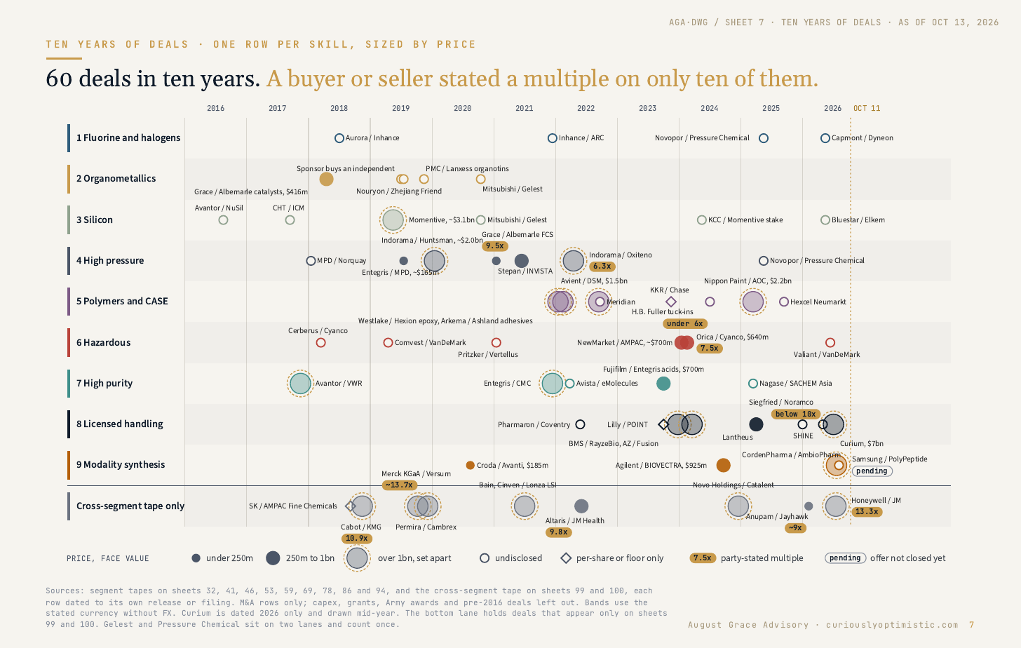 Ten years of custom chemistry deals, one row per skill, sized by price, with the ten party-stated multiples marked.