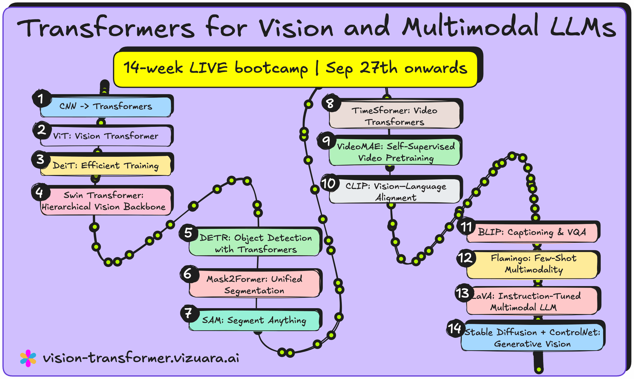 Vision Transformer and Multimodal LLMs