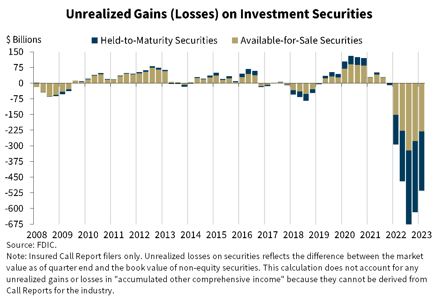 Chart 6: Unrealized Gains (Losses) on Investment Securities Chart 6: Unrealized Gains (Losses) on Investment Securities
