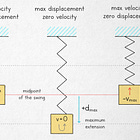 Why are sine waves so common?