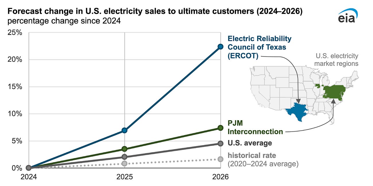Rapid Demand Growth Outpaced by New Supply in Texas: Grid Roundup #70