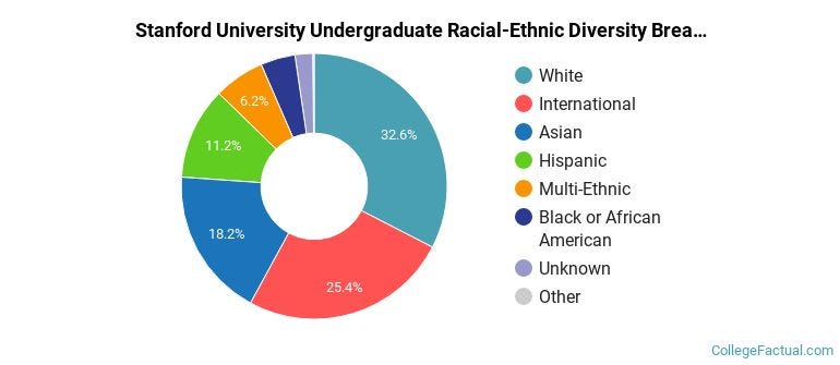 Stanford University Diversity: Racial Demographics & Other Stats Stanford University Diversity: Racial Demographics & Other Stats