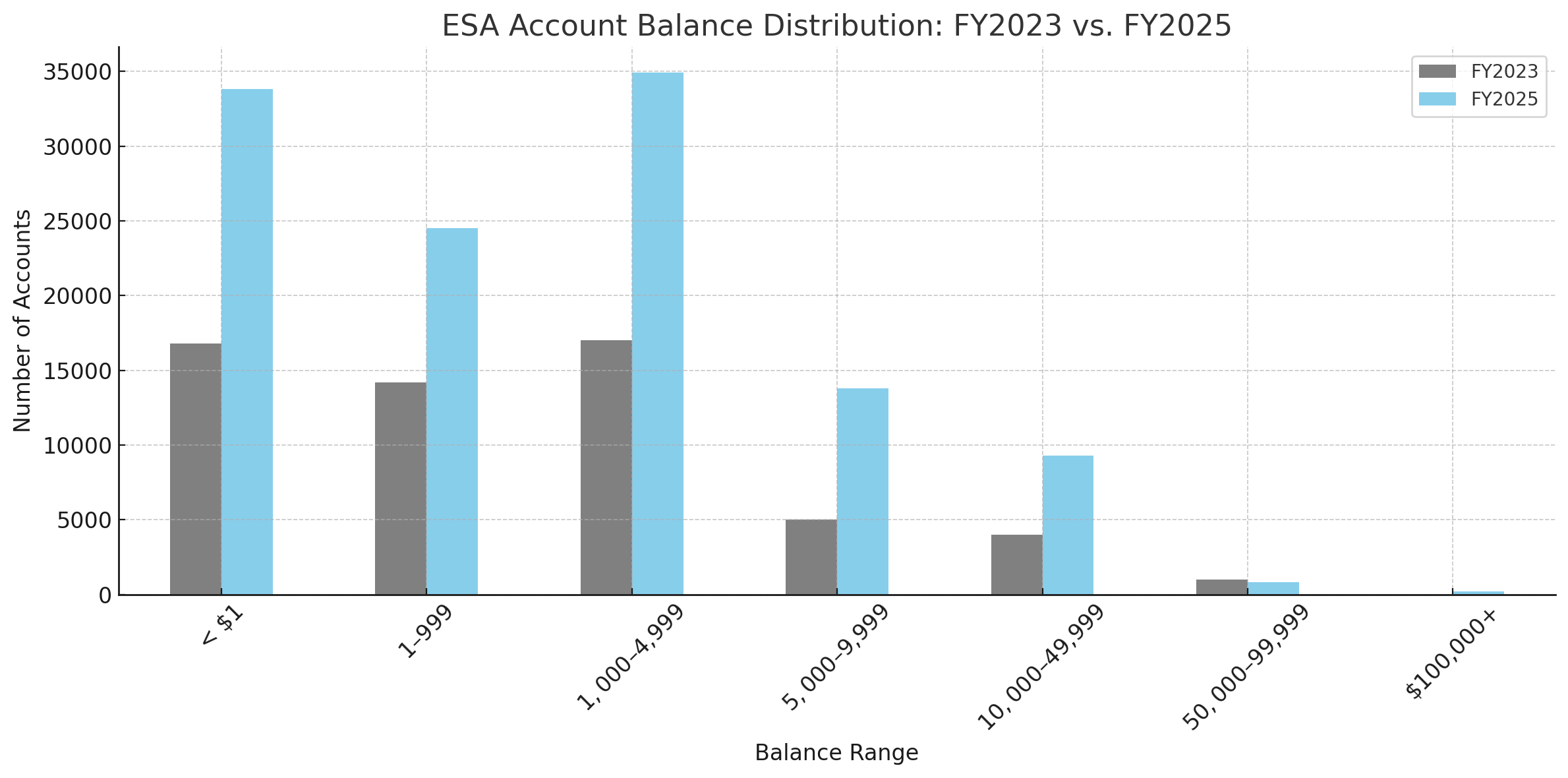 More Than $49 Million in Inactive ESA Accounts as Total Unspent