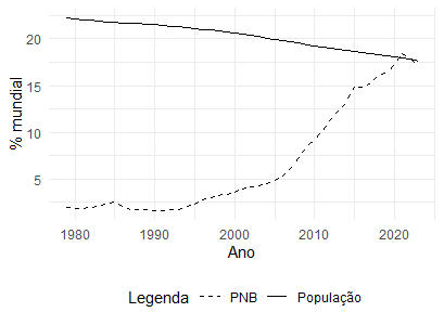 Figura 1 — Participação Relativa da China na População Mundial e no Produto Mundial Bruto. Fonte: Banco Mundial (2024).