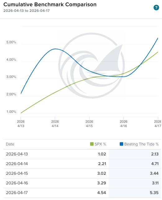 Cumulative benchmark comparison April 13 to April 17 2026 showing Beating The Tide at +5.35% vs S&P 500 at +4.54%