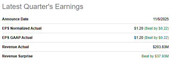 PSIX Q3 2025 earnings summary showing EPS of $1.20 beating estimates by $0.22 and revenue of $203.8M beating by $37.9M, illustrating strong results despite weak guidance. PSIX Q3 2025 earnings summary showing EPS of $1.20 beating estimates by $0.22 and revenue of $203.8M beating by $37.9M, illustrating strong results despite weak guidance.