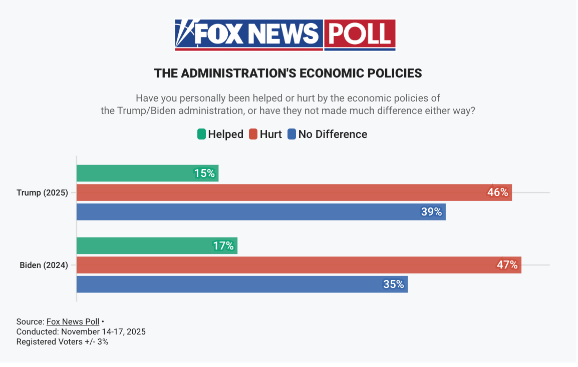 Fox News poll economic policies