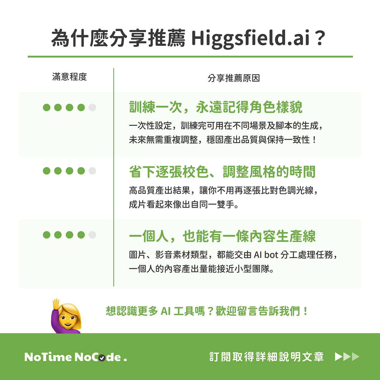 NoTime NoCode 整理的三項 Higgsfield 推薦理由：人物一致、減少校正時間與建立內容產線