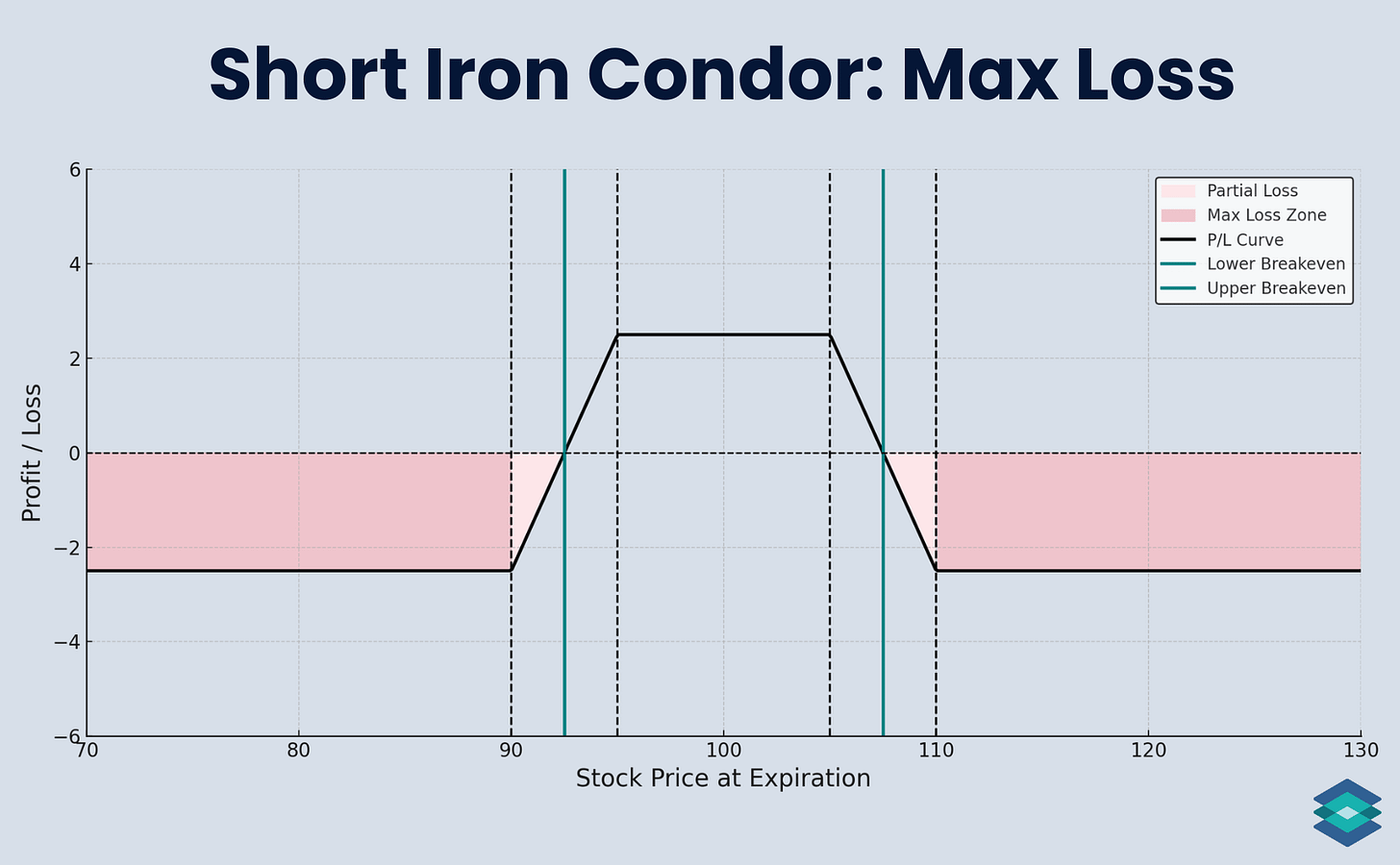 Short Iron Condor Options Strategy: Beginner's Guide | TradingBlock