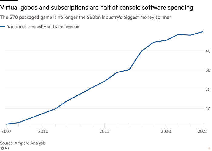Virtual goods and subscriptions are half of console software spending 