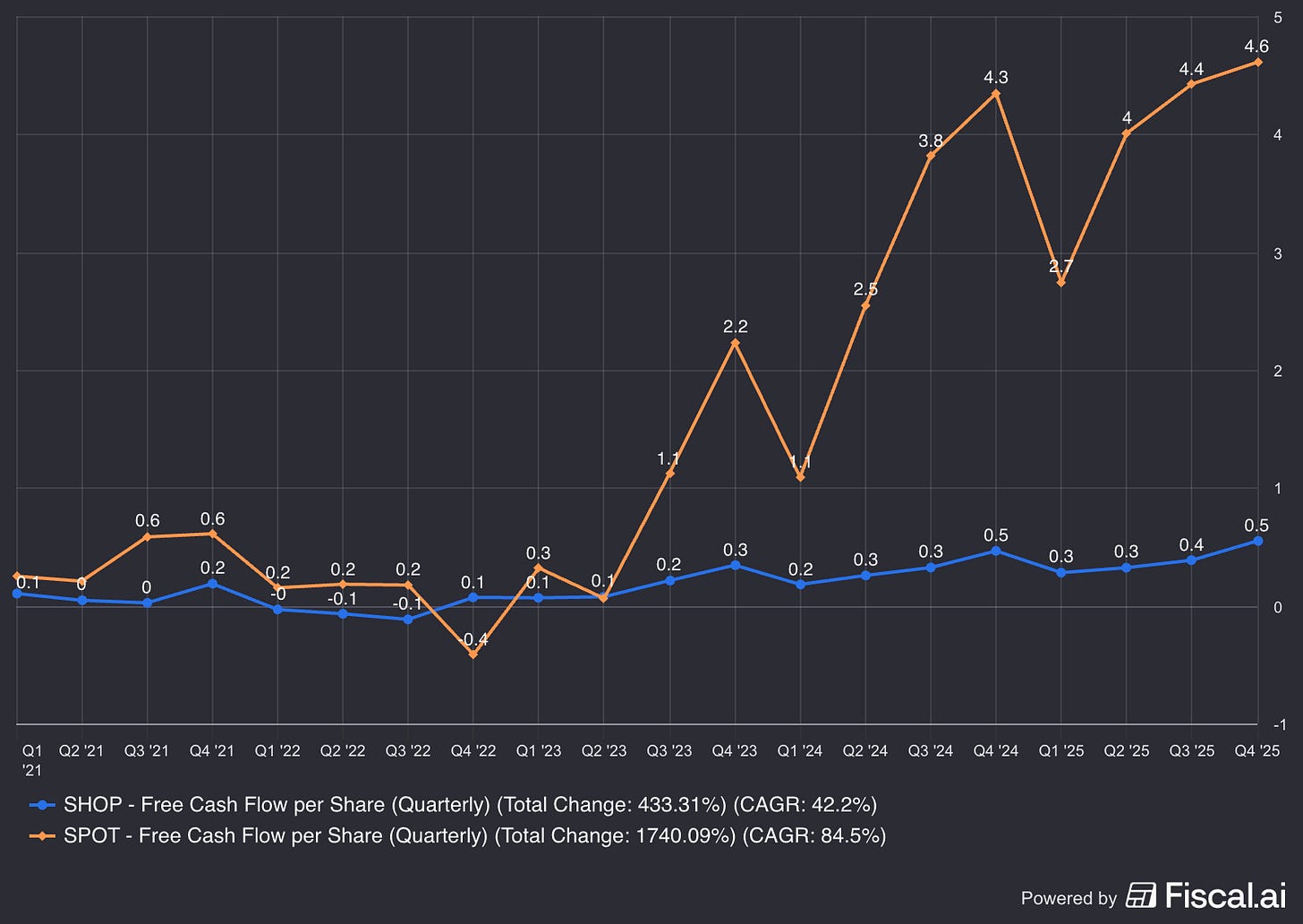 Spotify Forecasting Model Agents Need Data: The Spotify-Shopify Playbook.