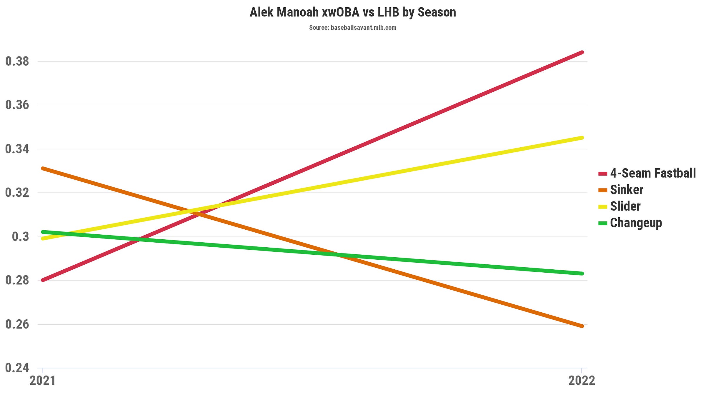 LHB xWOBA vs. 4-seamer: .384; vs. changeup: .345.