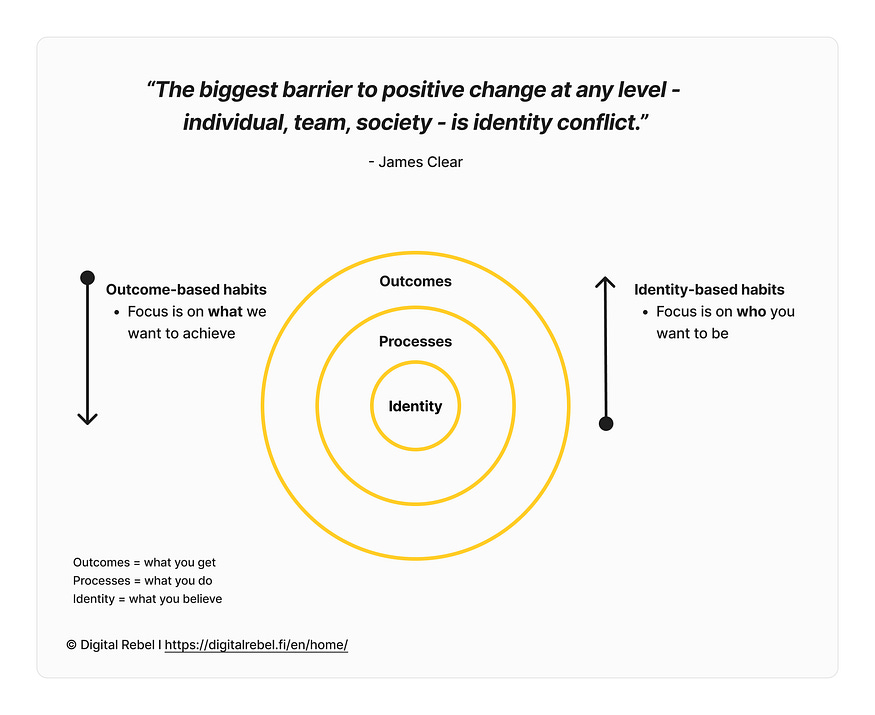 The biggest barrier to positive change at any level — individual, team, society — is identity conflict quote by James Clear The biggest barrier to positive change at any level — individual, team, society — is identity conflict quote by James Clear
