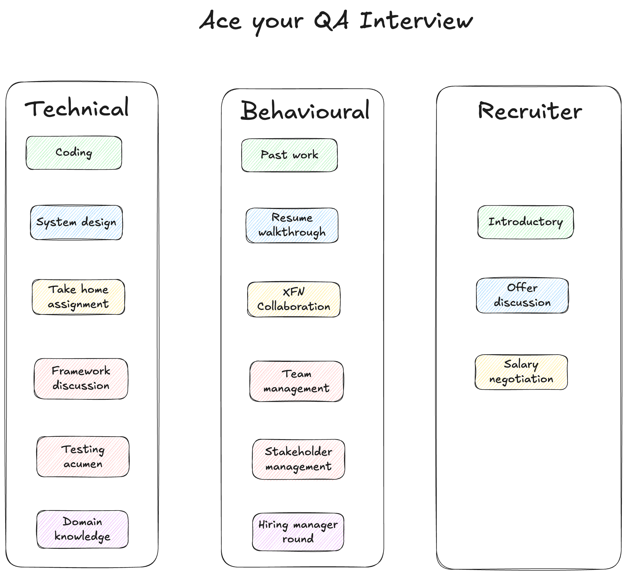 🚀 Ace your QA Tech interview - by Gaurav Singh
