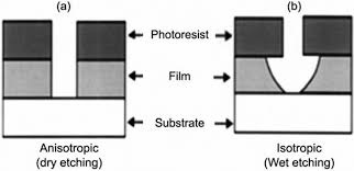 Dry Etching vs Wet Etching: A ...