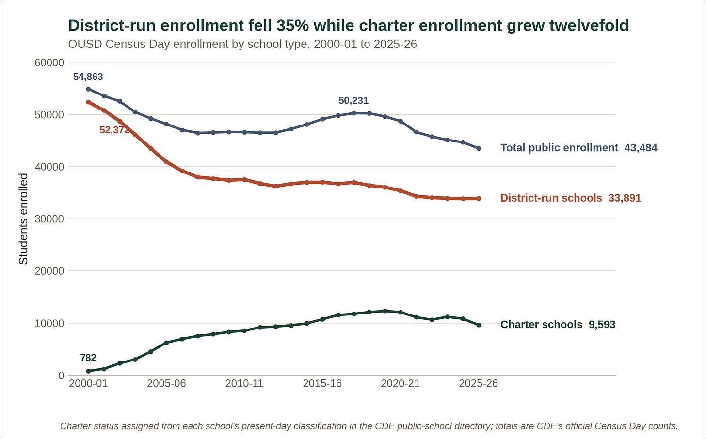 Figure 3. OUSD Census Day enrollment by school type, 2000-01 to 2025-26. Charter status is assigned from each school’s present-day classification in the CDE public school directory. (Source: CDE) Figure 3. OUSD Census Day enrollment by school type, 2000-01 to 2025-26. Charter status is assigned from each school’s present-day classification in the CDE public school directory. (Source: CDE)