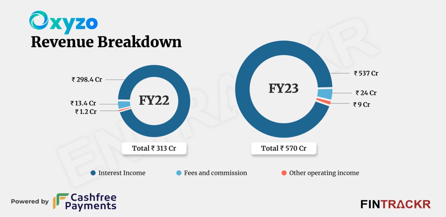 Exclusive: Oxyzo's profit jumps 2.8X to Rs 196 Cr in FY23