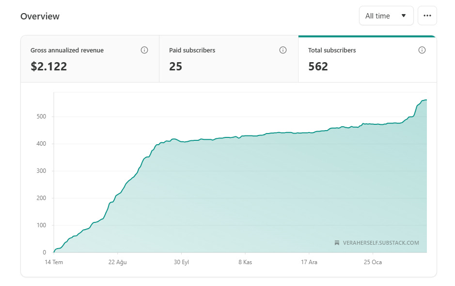 How I Grew My Substack From Zero Audience to Paid Subscriber