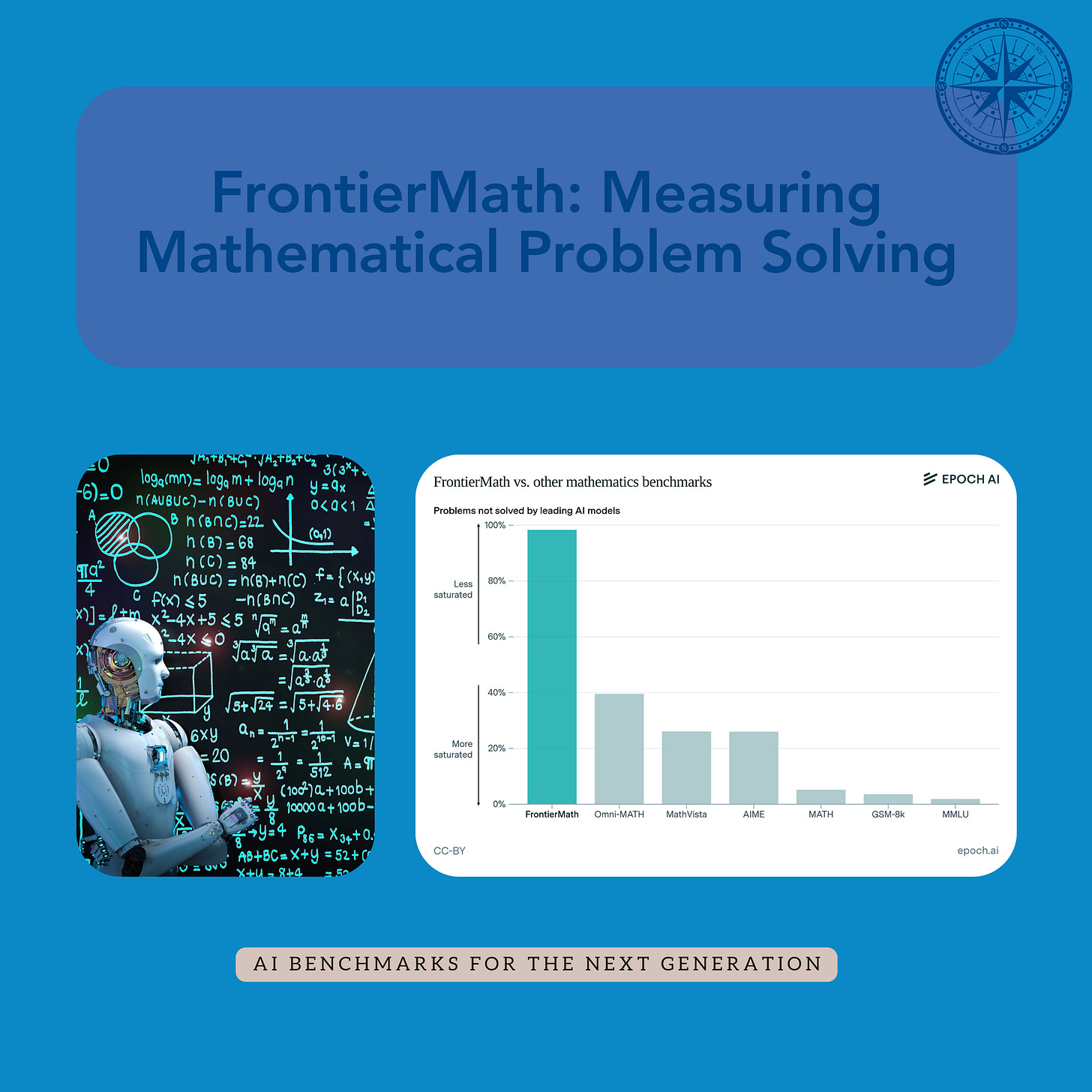 Frontier Math: Measuring Mathematical Problem Solving Frontier Math: Measuring Mathematical Problem Solving