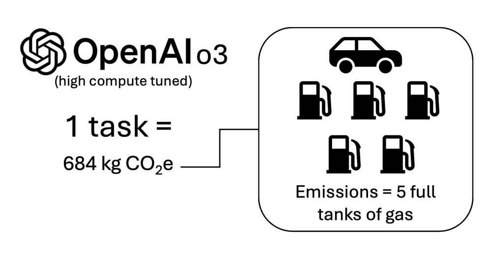OpenAl03 (high compute tuned) 1 task = 684 kg CO₂e R Emissions = 5 full tanks of gas