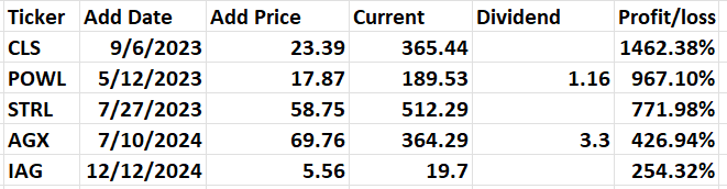 Table displaying stock performance data including ticker symbols, add dates, add prices, current prices, dividends, and profit/loss percentages.