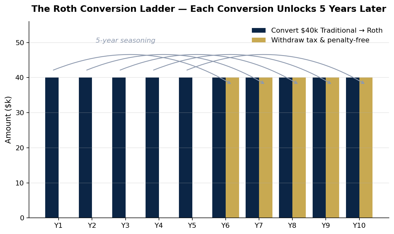 Roth conversion ladder showing 5-year seasoning between conversion and withdrawal