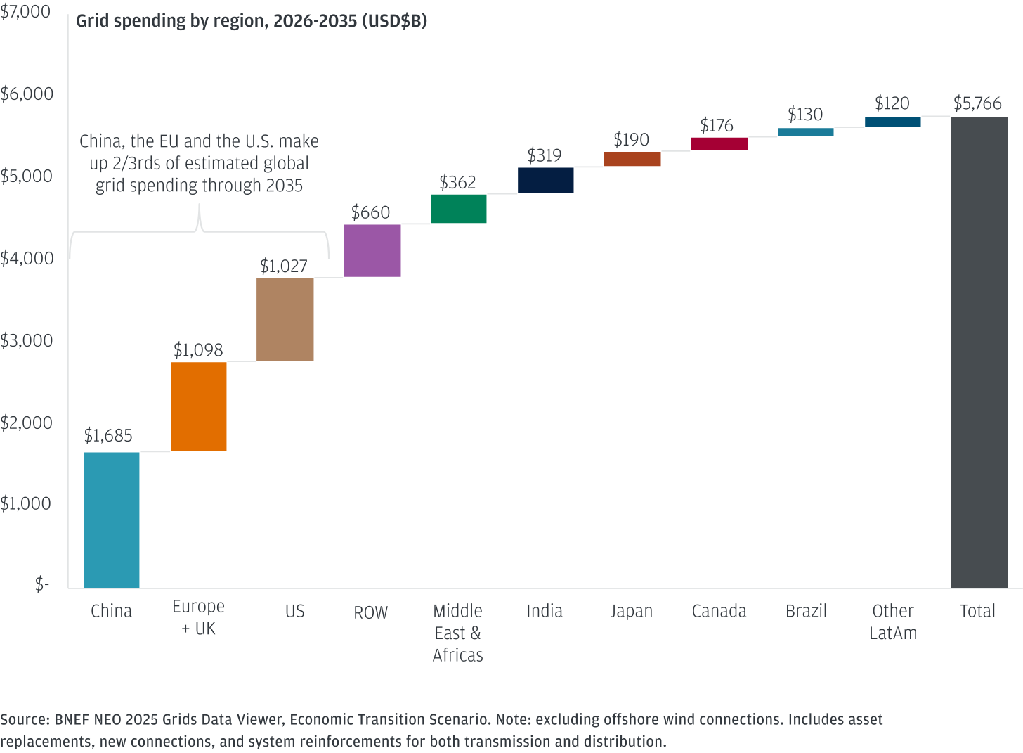 Grid spending by region infographic
