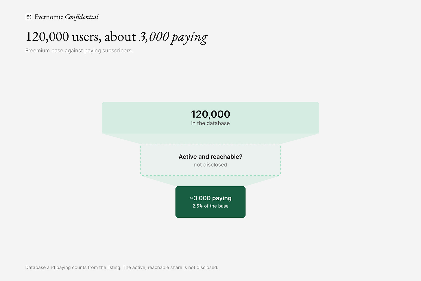 Funnel narrowing from 120,000 registered users, through an undisclosed number who are genuinely active and reachable, down to roughly 3,000 paying customers, about 2.5% of the base. Funnel narrowing from 120,000 registered users, through an undisclosed number who are genuinely active and reachable, down to roughly 3,000 paying customers, about 2.5% of the base.