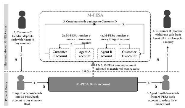 How M-Pesa works in Kenya | Download Scientific Diagram