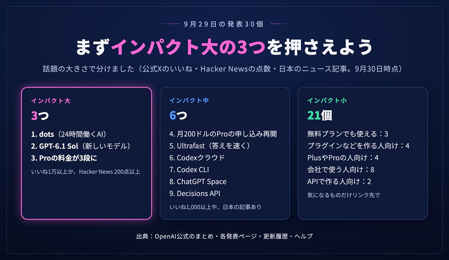 30個の発表を、インパクト大3つ・中6つ・小21個に分けた図