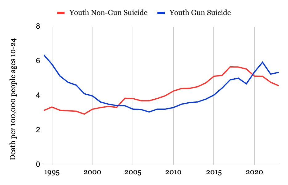 Youth suicide trends Youth suicide trends