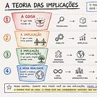 A Teoria das Implicações: o Framework das Consequências Invisíveis
