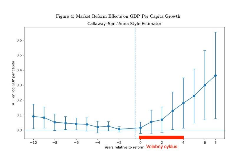 Na obrázku môže byť text, v ktorom sa píše „Figure 4: Market Reform Effects on GDP Per Capita Growth Callaway-Sant'Anna Style Estimator 0.6 0.5 ena AY 0.2 0.4 & s 0.3 60 Do 0.1 HHHHHH++ 0.0 -10 -8 -6 -4 -2 0 Years relative to reform Volebny cyklus“ Na obrázku môže byť text, v ktorom sa píše „Figure 4: Market Reform Effects on GDP Per Capita Growth Callaway-Sant'Anna Style Estimator 0.6 0.5 ena AY 0.2 0.4 & s 0.3 60 Do 0.1 HHHHHH++ 0.0 -10 -8 -6 -4 -2 0 Years relative to reform Volebny cyklus“