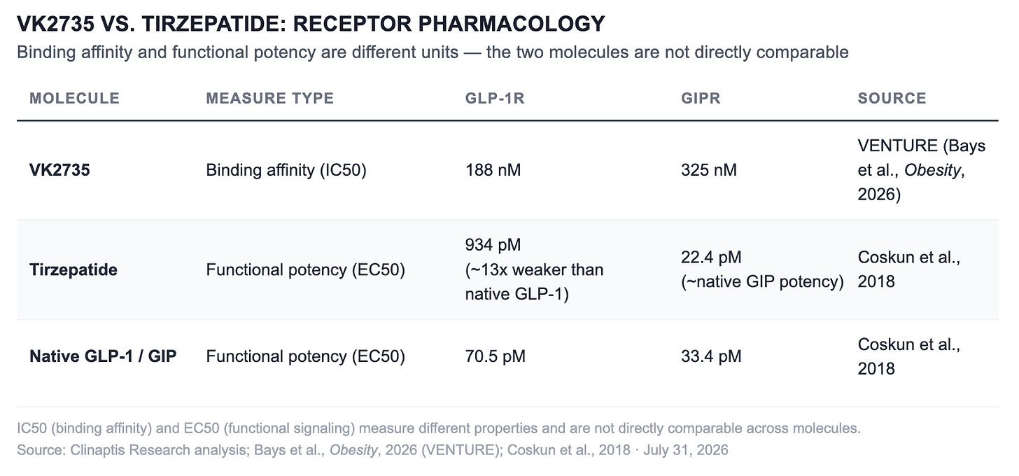 VK2735 VS. TIRZEPATIDE: RECEPTOR PHARMACOLOGY Binding affinity and functional potency are different units - the two molecules are not directly comparable MOLECULE MEASURE TYPE GLP-1R GIPR SOURCE VENTURE (Bays VK2735 Binding affinity (IC50) 188 nM 325 nM et al., Obesity, 2026) 934 PM Tirzepatide Functional potency (EC50) (~13x weaker than 22.4 pM Coskun et al., native GLP-1) (~native GIP potency) 2018 Native GLP-1 / GIP Functional potency (EC50) 70.5 pM 33.4 pM Coskun et al., 2018 IC50 (binding affinity) and EC50 (functional signaling) measure different properties and are not directly comparable across molecules. Source: Clinaptis Research analysis; Bays et al., Obesity, 2026 (VENTURE); Coskun et al., 2018 · July 31, 2026 VK2735 VS. TIRZEPATIDE: RECEPTOR PHARMACOLOGY Binding affinity and functional potency are different units - the two molecules are not directly comparable MOLECULE MEASURE TYPE GLP-1R GIPR SOURCE VENTURE (Bays VK2735 Binding affinity (IC50) 188 nM 325 nM et al., Obesity, 2026) 934 PM Tirzepatide Functional potency (EC50) (~13x weaker than 22.4 pM Coskun et al., native GLP-1) (~native GIP potency) 2018 Native GLP-1 / GIP Functional potency (EC50) 70.5 pM 33.4 pM Coskun et al., 2018 IC50 (binding affinity) and EC50 (functional signaling) measure different properties and are not directly comparable across molecules. Source: Clinaptis Research analysis; Bays et al., Obesity, 2026 (VENTURE); Coskun et al., 2018 · July 31, 2026