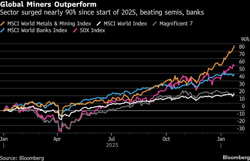 We have entered a commodity supercycle. - Global mining stocks gained ~90%  since 2025 - MAG7: ~25% - Semiconductor index (SOX): ~60% Not even AI can  keep up with mining. The world
