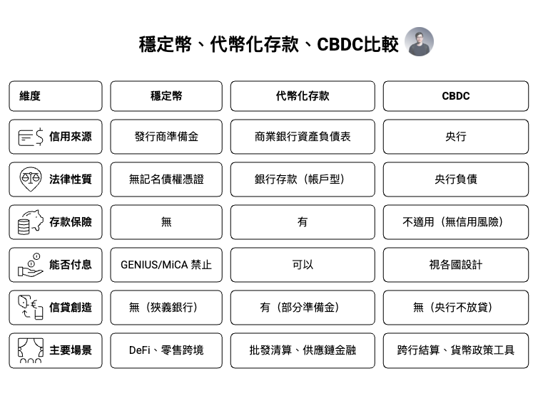 穩定幣（Stablecoin）、代幣化存款（Tokenized Deposits）與中央銀行數位貨幣（CBDC）比較圖表，說明三者在信用來源、法律性質與金融功能上的差異。穩定幣依賴發行商準備金且無存款保險，主要應用於 DeFi 與跨境支付；代幣化存款為銀行資產負債表內存款，具存款保險並可支持信貸創造；CBDC 為中央銀行負債，不進行放貸，主要用於支付系統與貨幣政策傳導，反映未來數位貨幣體系的三種核心路徑。