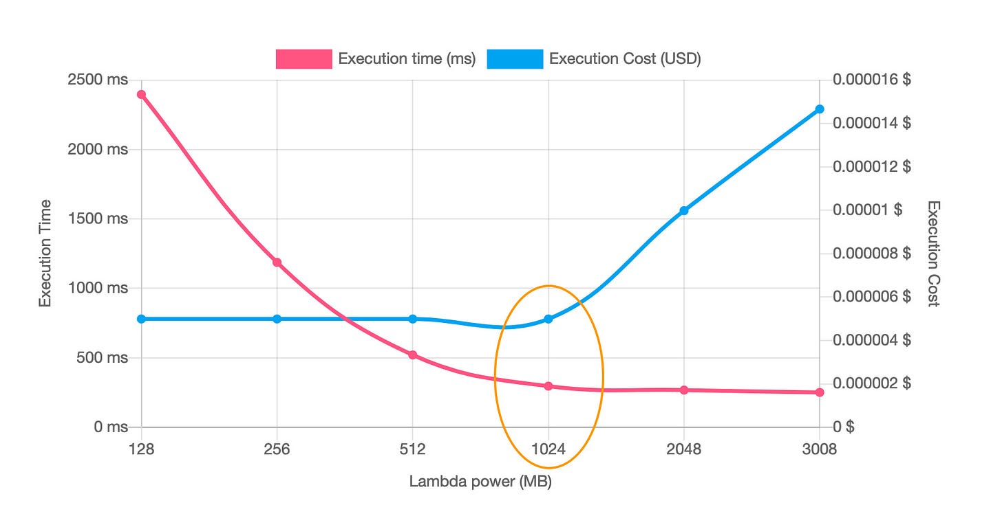 5 Proven Strategies to Reduce Cold Starts in AWS Lambda