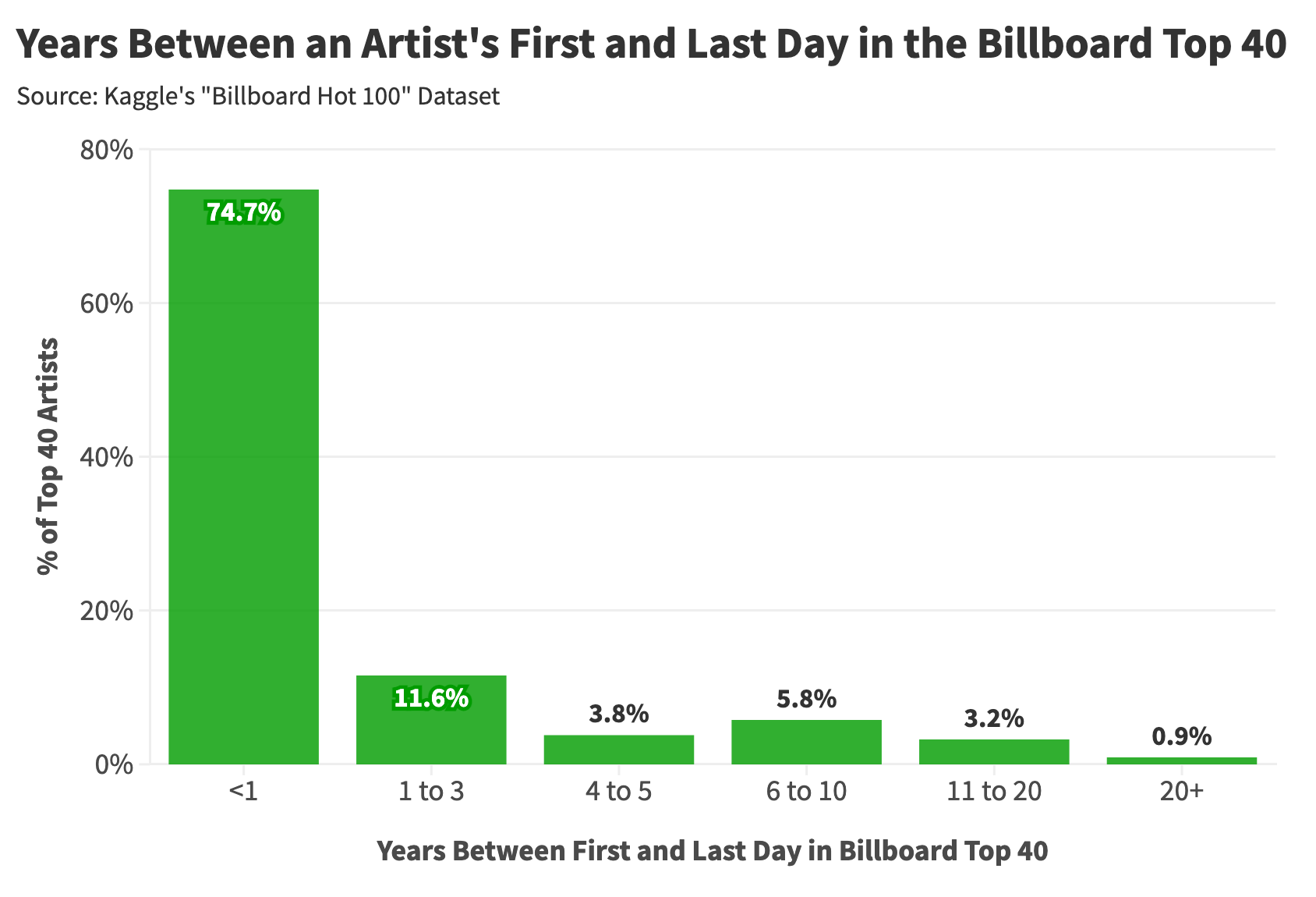 Do Most Artists Peak With Their First Album? A Statistical Analysis