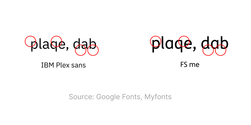 Image showing mirroring in IBM plex sans while the mirroring not present in FS Me typeface