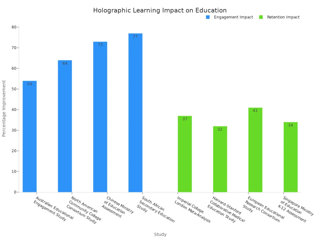 Two bar charts showing the impact of holographic learning. One chart displays engagement improvements across four studies, with values ranging from 54% to 77%. The second chart displays retention improvements across four studies, with values ranging from 32% to 41%.