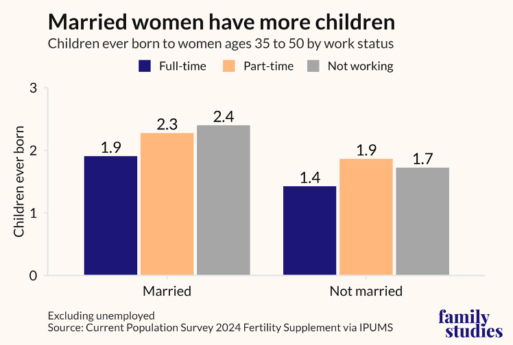 Bar chart showing children ever born to women ages 35-50 by work status Bar chart showing children ever born to women ages 35-50 by work status