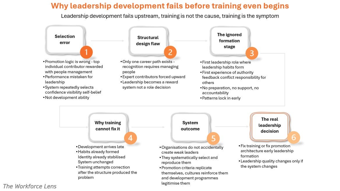 Infographic titled 'Why leadership development fails before training even begins' showing a 6-step process map from selection errors and structural design flaws to the systematic reproduction of weak leaders and the need for system-level change