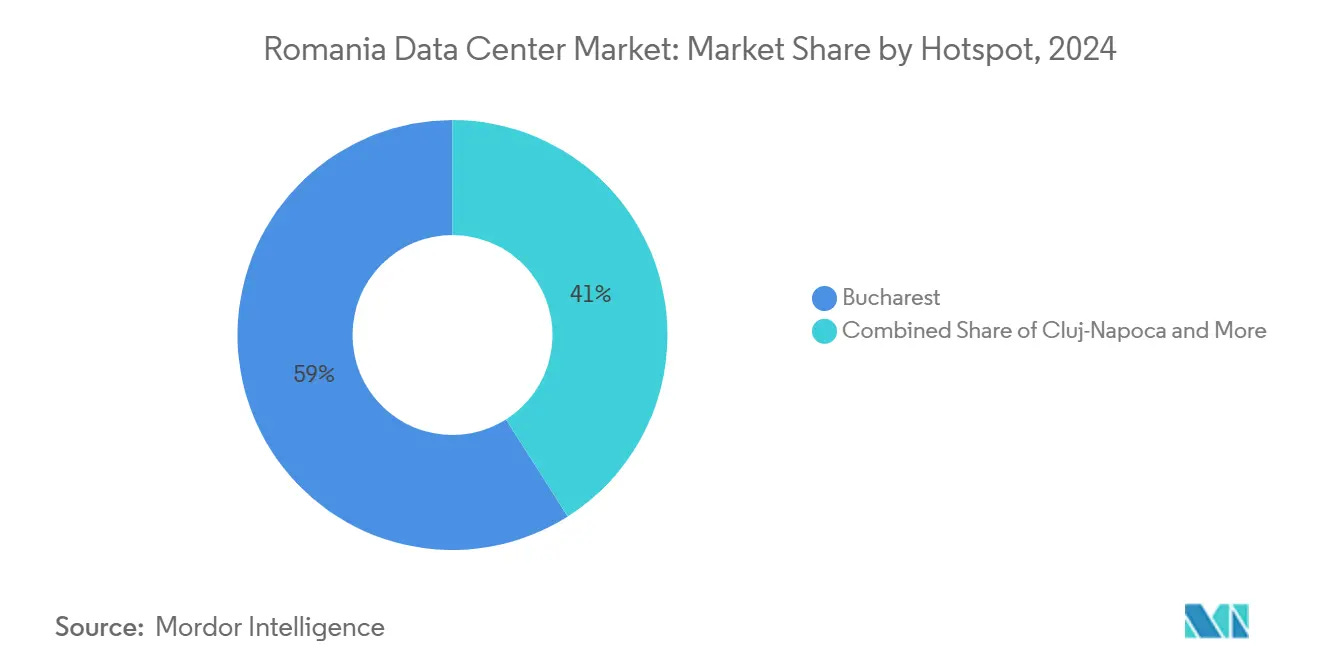 Piața centrelor de date din România: Cota de piață în funcție de hotspot